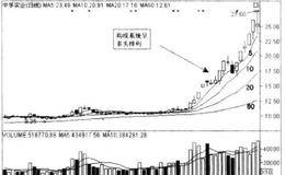<em>黑马股均线</em>如何形成多头排列？