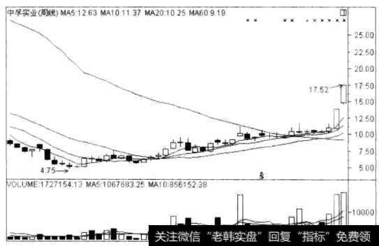 中孚实业(600595)的周K线走势图