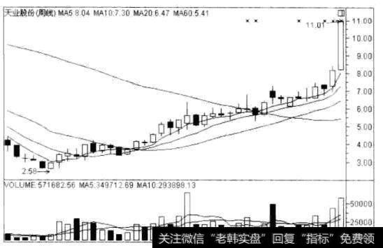 天业股份(600807)的周K线走势图