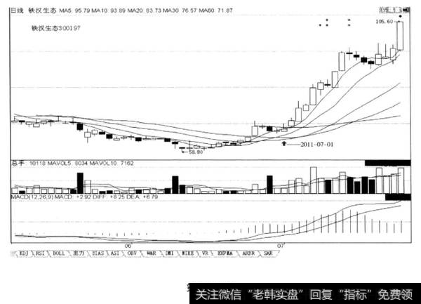 在上涨途中回档的末端“K线四重见底信号”，后市涨