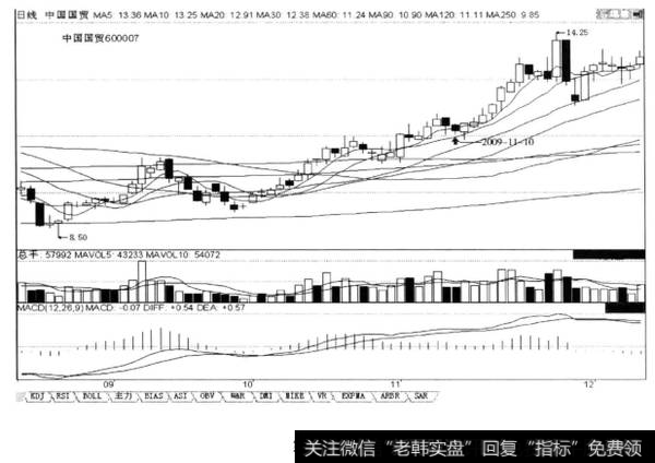 回档的末端“今日回档阴线不创昨日回档阴线的新低，是调整结束的信号”，后市涨