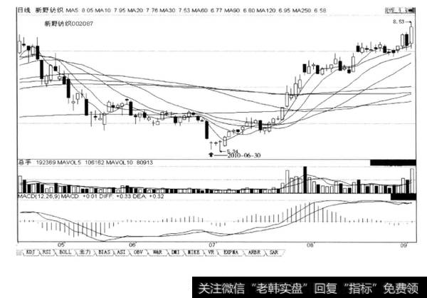 低位区域出现连续加速下跌的阴线，是股价即将见底的信号，后市涨