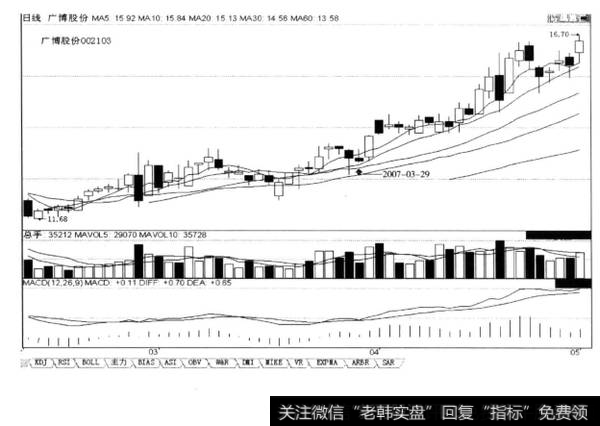 回档的末端“某一日收阴线不创新低且受到短期均线的支撑”，后市涨