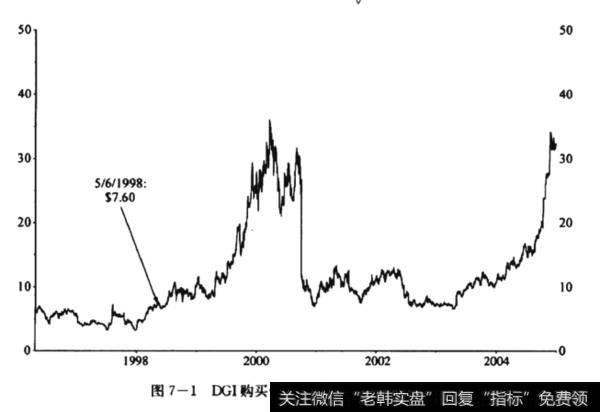 DGI购买位置：苹果公司，1998.5.6