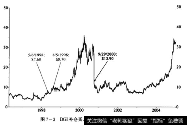 DGI补仓买入位置：苹果公司，2000.9.29