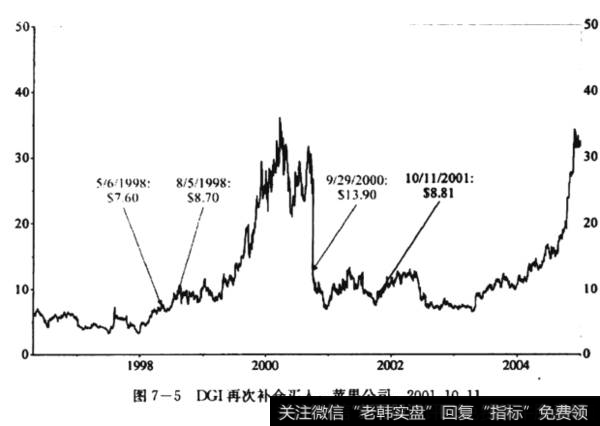 DGI再次补仓买入：苹果公司，2001.10.11