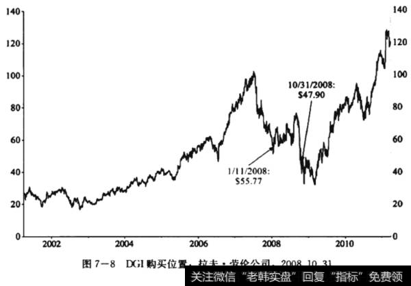 DGI购买位置：拉夫.劳伦公司，2008.10.31