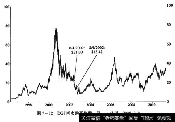 DGI再次购买位置:Plexus公司：2002.8.9