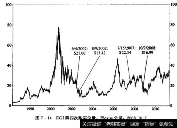 DGI第四次购买位置：Plexus公司，2008.10.7