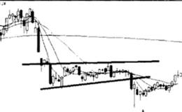 趋势中段箱形形态技术分析与趋势的关系