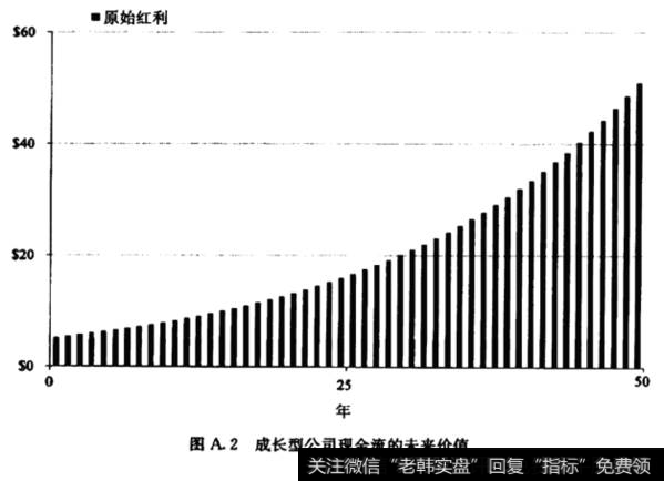 成长型公司现金流的未来价值