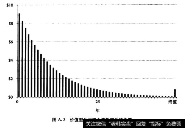 价值型公司现金流折后的价值