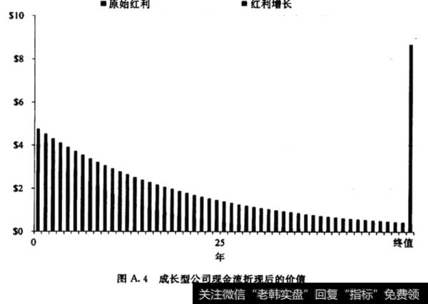 成长型公司现金流折现后的价值