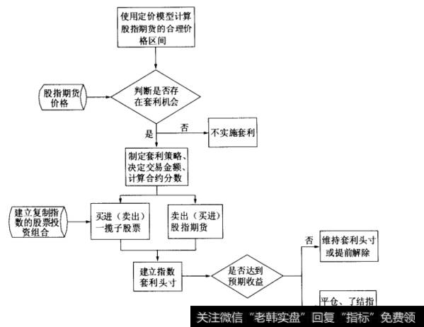 指数套利实施流程