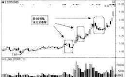 黑马股走势规律之清理跟风盘成交量萎缩