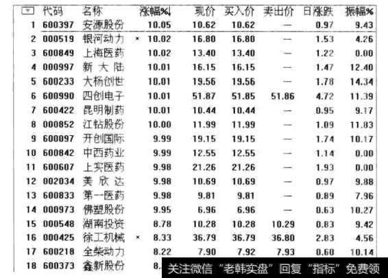 如何在涨幅榜中选黑马？