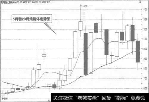 600297美罗药业月K线走势图