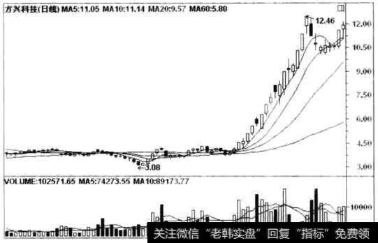 方兴科技(600552)