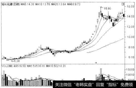 延长化建(600248)