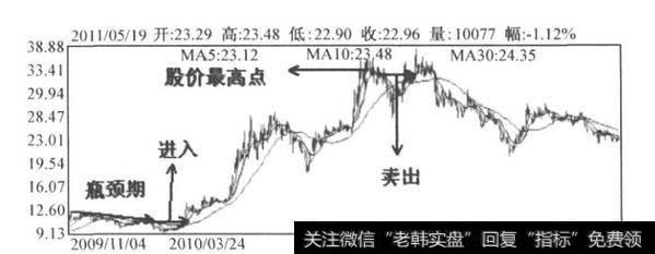 图1-3 德赛电池日K线图(2009.11-2011.5)