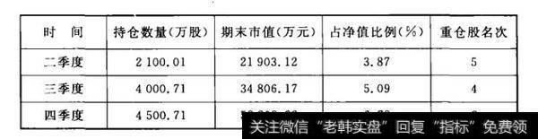 表1-1 华夏大盘精选2010年持有葛洲坝情况