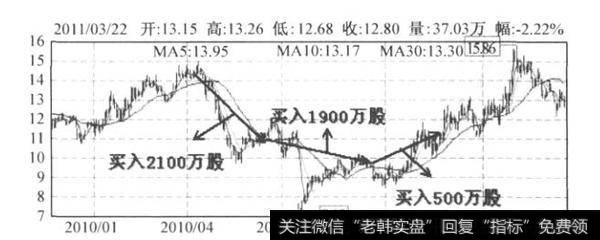 图1-5 葛洲坝日K钱图（2009.12-2011.3)