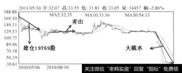 图1-6 海普瑞日K线图(2010.5-2011.5)