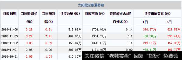 太阳能深股通持股每日变动