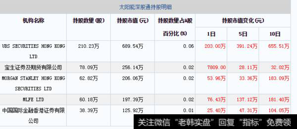 11月06日太阳能深股通持股明细