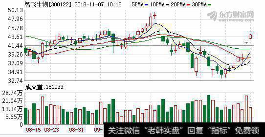 <a href='/scdx/286005.html'>智飞生物</a>再签大单 新增133亿采购宫颈癌疫苗