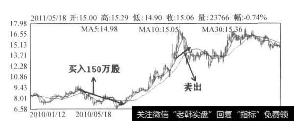 图2-2东安燕的日K钱图(2010.1-2011.5)