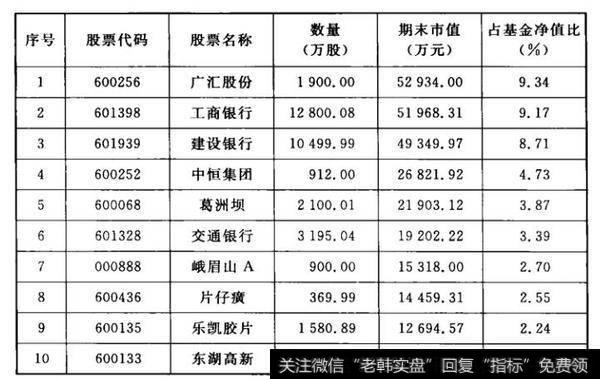 表2-1  2010年二季度华十大盘精选重仓股
