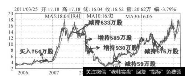 图2-4 乐凯胶片日K钱图(2006.9-2011.3)