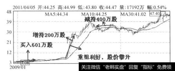 图2-5 ST昌河K线图(2008.12-2011.3 )