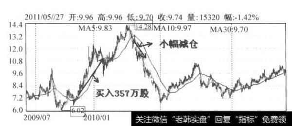 图2-6 ST百科ElK线图（2009.10-2011.5)