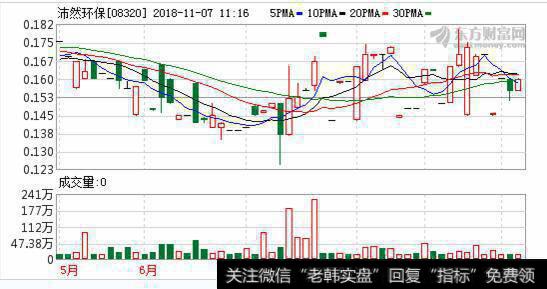 沛然环保股份料中期业绩转盈为亏