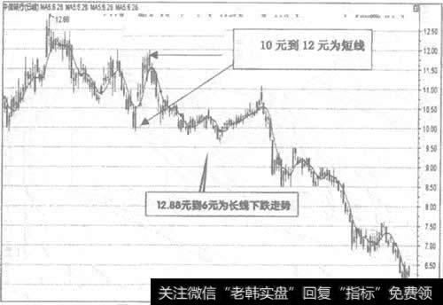 601998中信银行周K线走势图