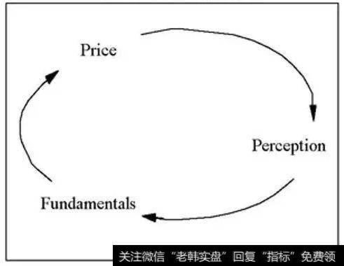 索罗斯的彻底可错性思想和反射性理论是什么？