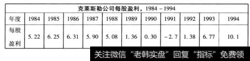 克莱斯勒公司每股盈利