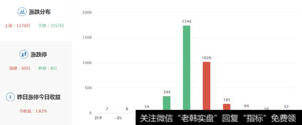 两市涨跌数