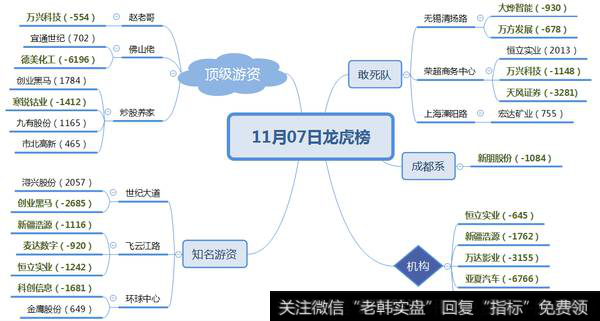 炒股养家大举介入三支创投概念股；机构介入次新股4500万