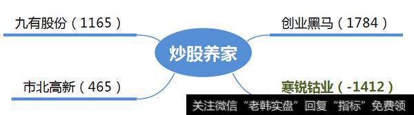 炒股养家介入创业黑马、市北高新、九有股份