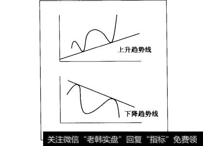 趋势线的两种基本形态