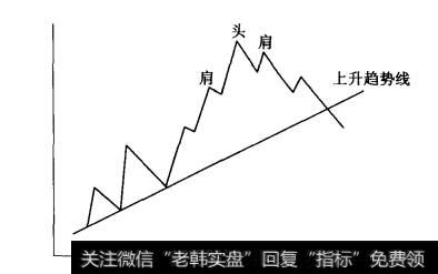 趋势线的突破