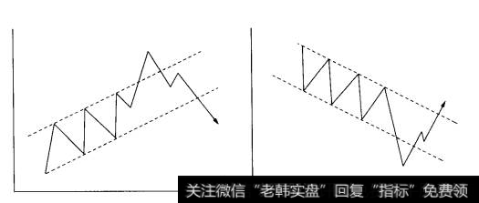 趋势线反转