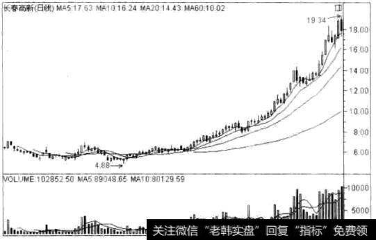 长春高新(000661)