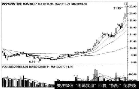 西宁特钢(60017)