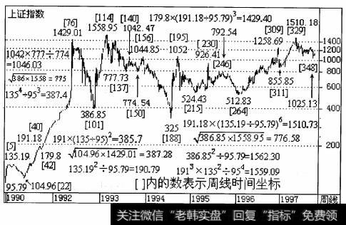 1999年下半年沪市的回档与反弹的另一特性是非常态