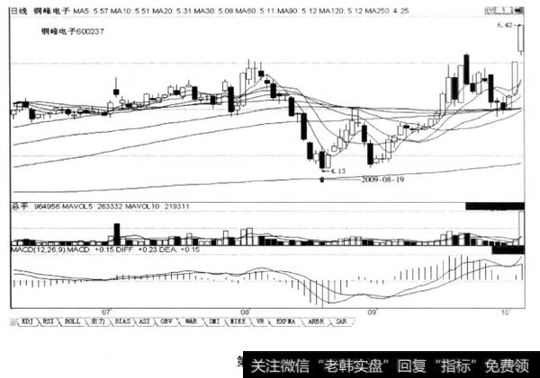 低端创新高的阴包线，是见底的信号，后市涨