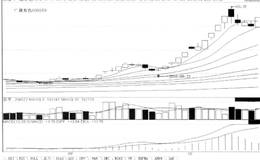 短线炒股第158招回档的末端“阴线+次日倒锤子线”K线组合形态，后市涨